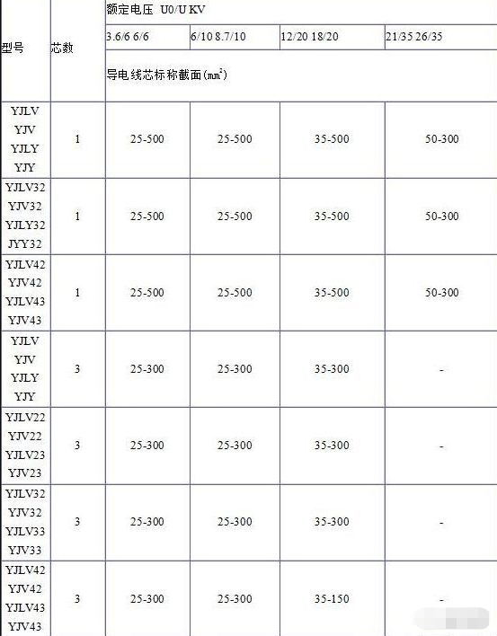 電纜規格表